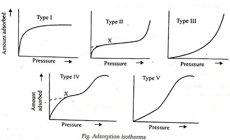 Adsorption Isotherm and its Types .